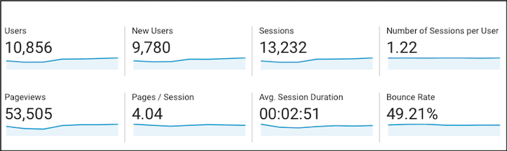  Screenshot image of a Google Analytics session including users, pageviews, and more