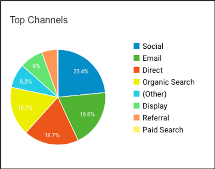  Image of a pie chart that includes different funnels (social, email, direct, etc)