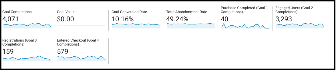  Screenshot image of a Google Analytics session including goal completions, value, and more