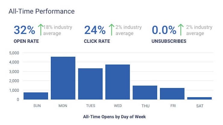 Bar graph that shows all time performance by week